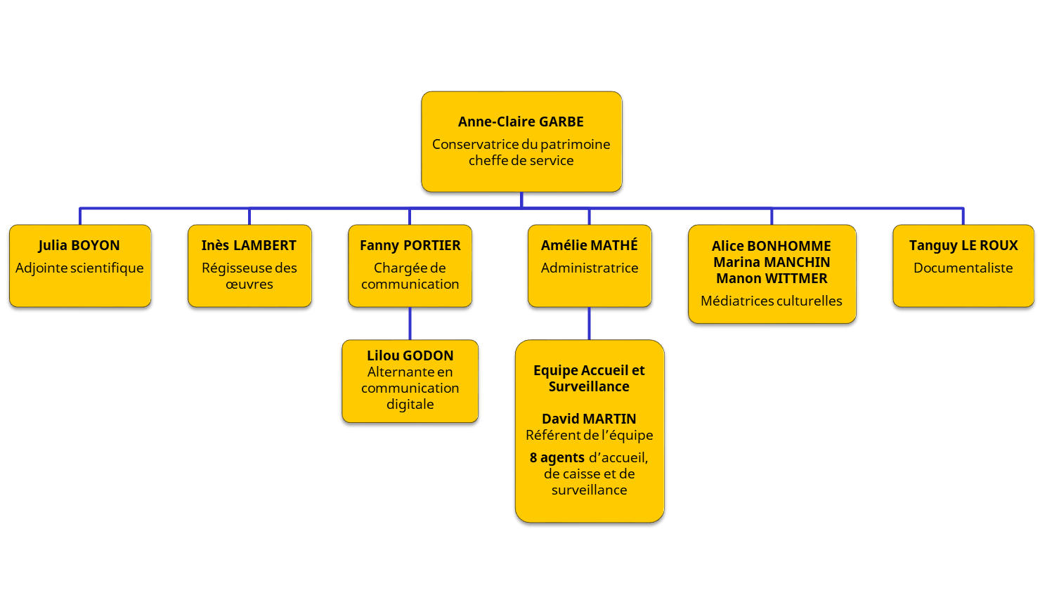 Organigramme de la Cité du Vitrail Organigramme de la Cité du Vitrail
